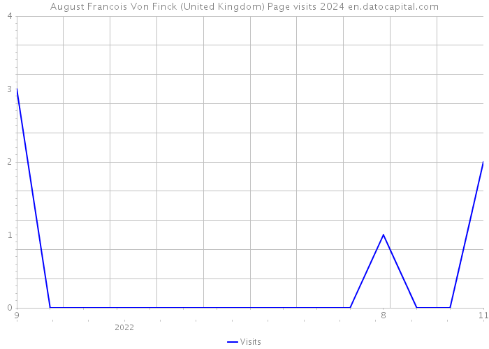 August Francois Von Finck (United Kingdom) Page visits 2024 