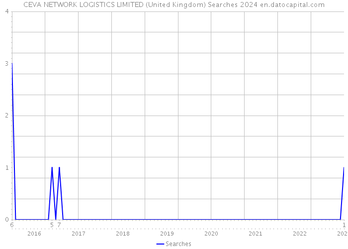 CEVA NETWORK LOGISTICS LIMITED (United Kingdom) Searches 2024 