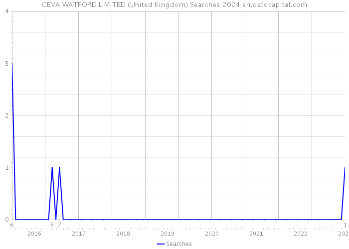 CEVA WATFORD LIMITED (United Kingdom) Searches 2024 
