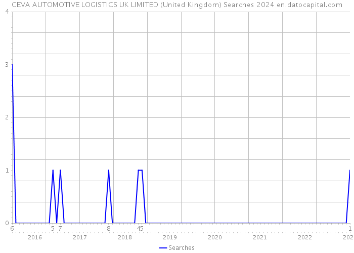CEVA AUTOMOTIVE LOGISTICS UK LIMITED (United Kingdom) Searches 2024 