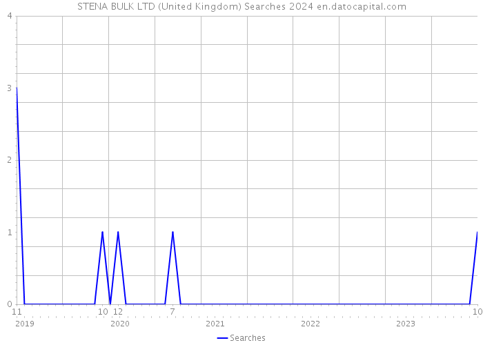 STENA BULK LTD (United Kingdom) Searches 2024 
