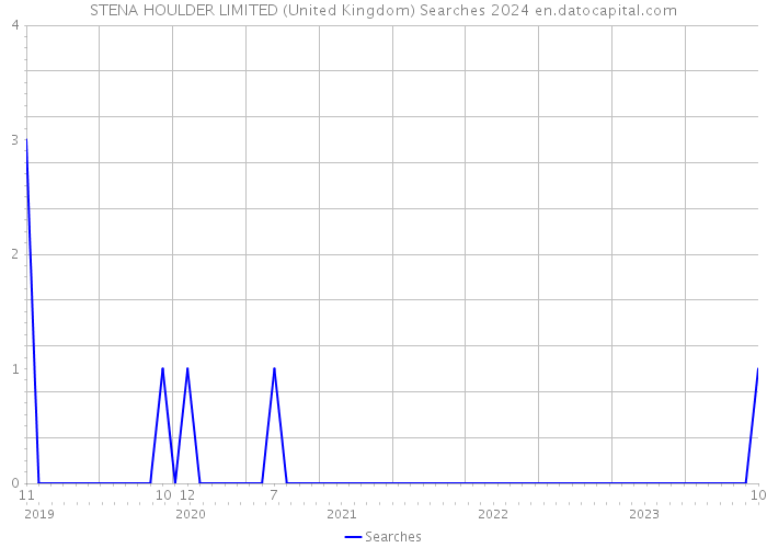 STENA HOULDER LIMITED (United Kingdom) Searches 2024 