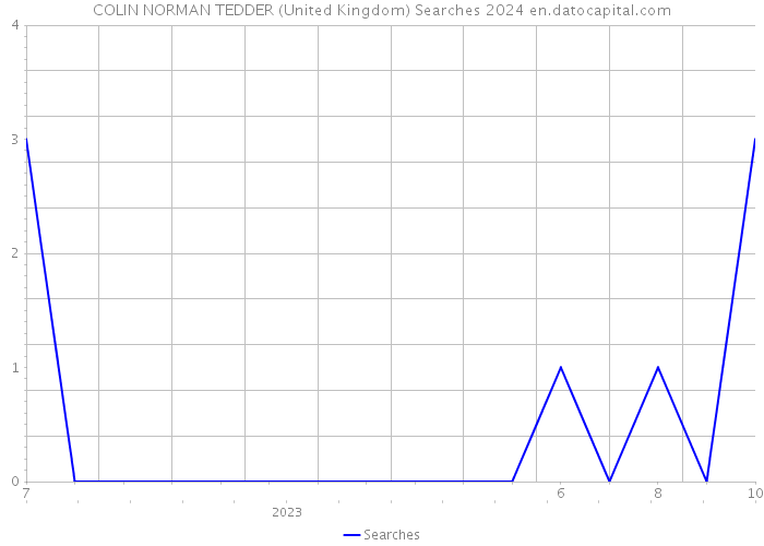 COLIN NORMAN TEDDER (United Kingdom) Searches 2024 