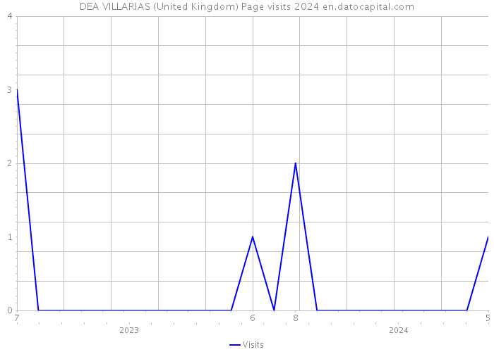 DEA VILLARIAS (United Kingdom) Page visits 2024 