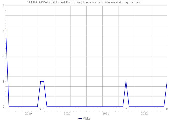 NEERA APPADU (United Kingdom) Page visits 2024 