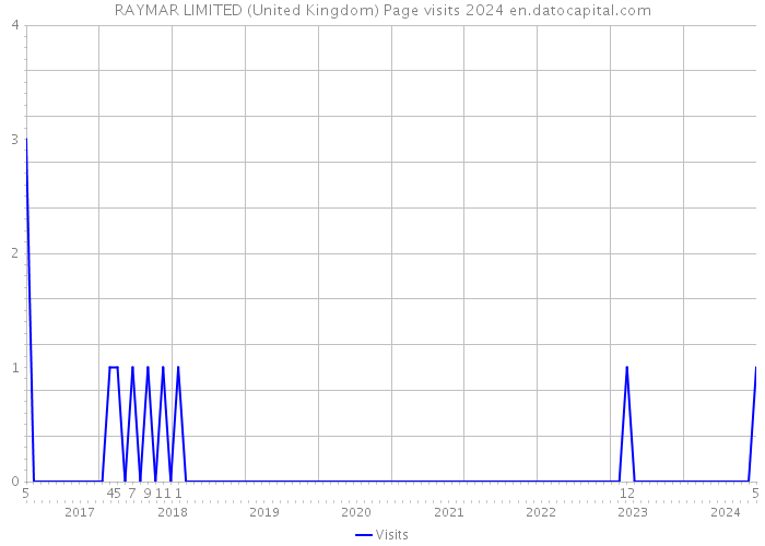 RAYMAR LIMITED (United Kingdom) Page visits 2024 