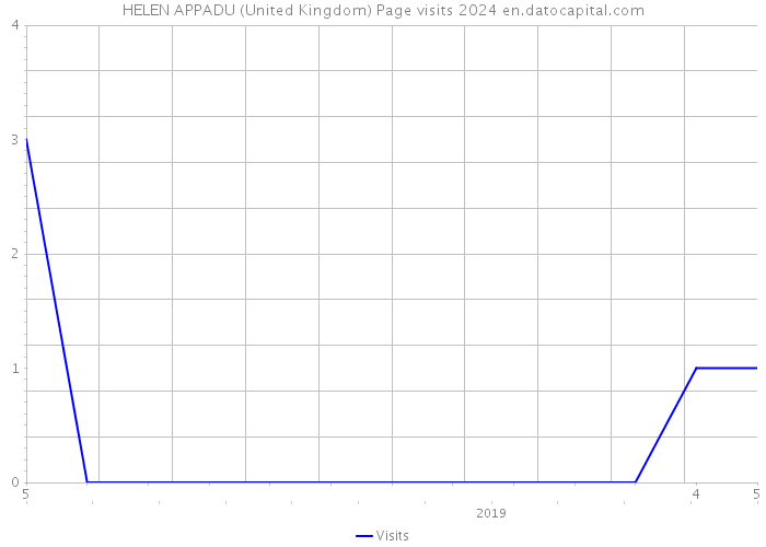 HELEN APPADU (United Kingdom) Page visits 2024 