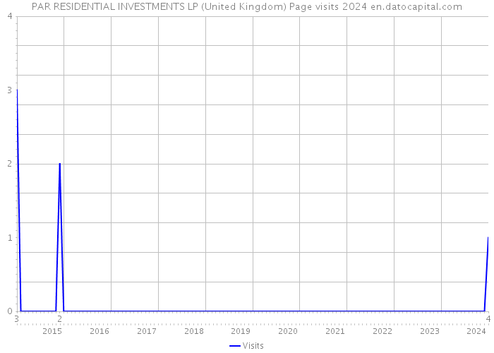 PAR RESIDENTIAL INVESTMENTS LP (United Kingdom) Page visits 2024 