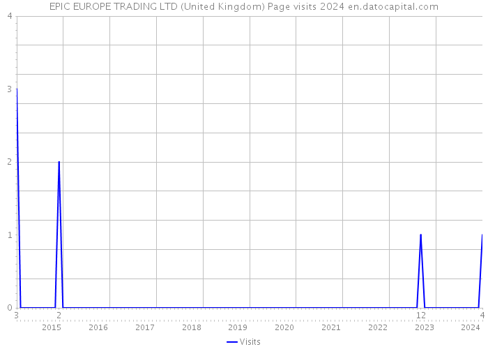 EPIC EUROPE TRADING LTD (United Kingdom) Page visits 2024 