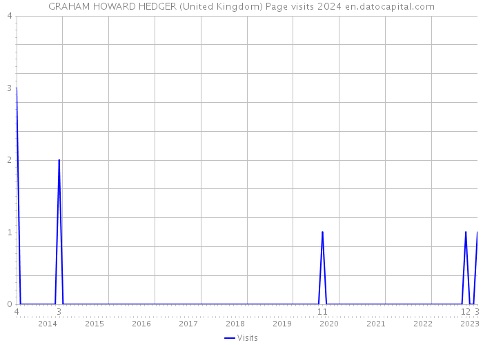 GRAHAM HOWARD HEDGER (United Kingdom) Page visits 2024 
