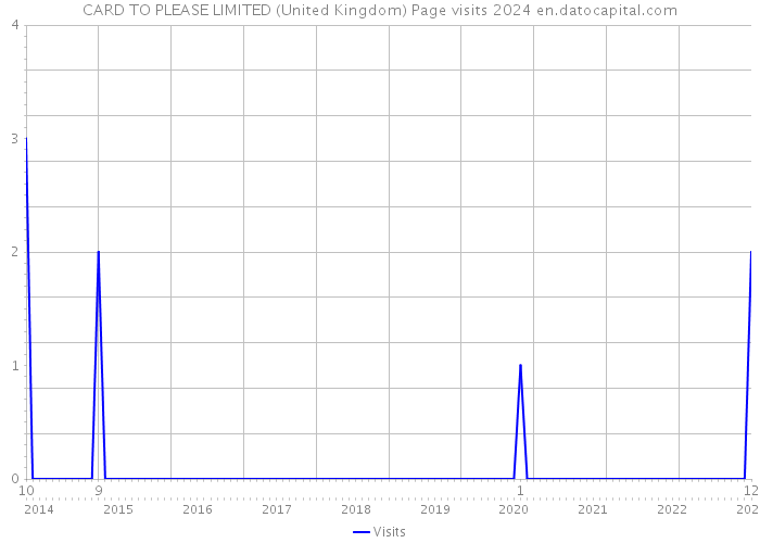 CARD TO PLEASE LIMITED (United Kingdom) Page visits 2024 
