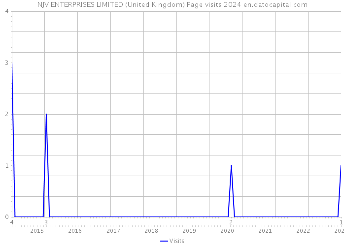 NJV ENTERPRISES LIMITED (United Kingdom) Page visits 2024 
