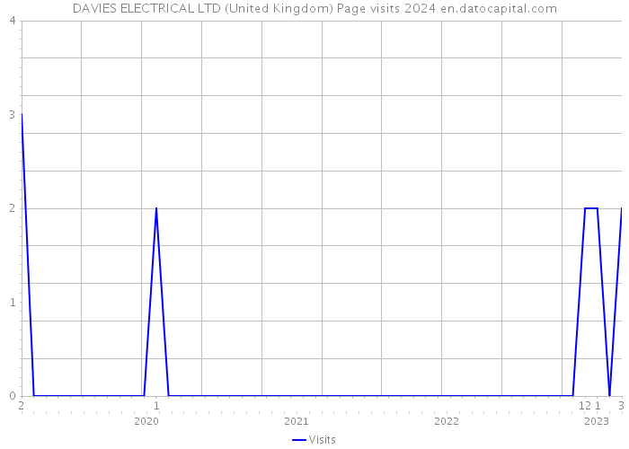 DAVIES ELECTRICAL LTD (United Kingdom) Page visits 2024 