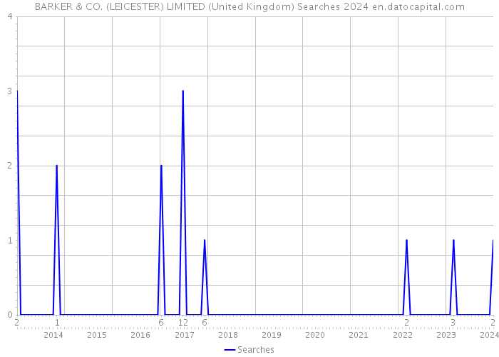 BARKER & CO. (LEICESTER) LIMITED (United Kingdom) Searches 2024 