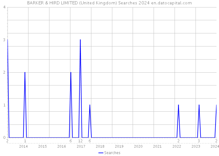 BARKER & HIRD LIMITED (United Kingdom) Searches 2024 