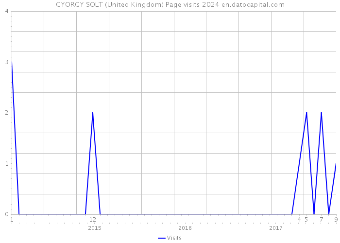GYORGY SOLT (United Kingdom) Page visits 2024 