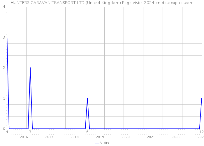 HUNTERS CARAVAN TRANSPORT LTD (United Kingdom) Page visits 2024 