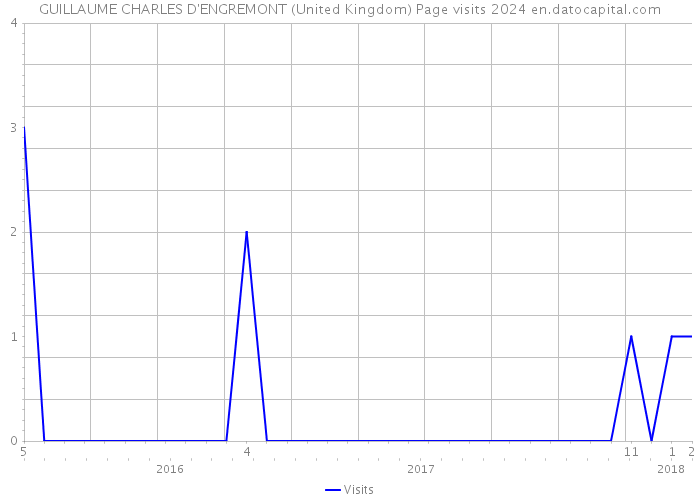 GUILLAUME CHARLES D'ENGREMONT (United Kingdom) Page visits 2024 