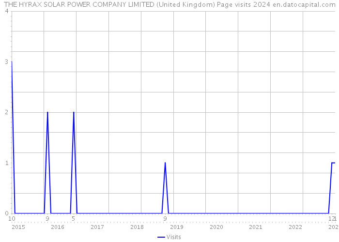 THE HYRAX SOLAR POWER COMPANY LIMITED (United Kingdom) Page visits 2024 