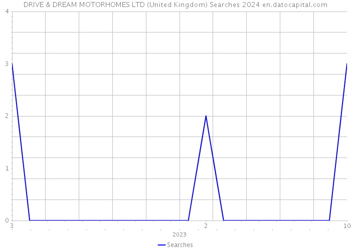 DRIVE & DREAM MOTORHOMES LTD (United Kingdom) Searches 2024 