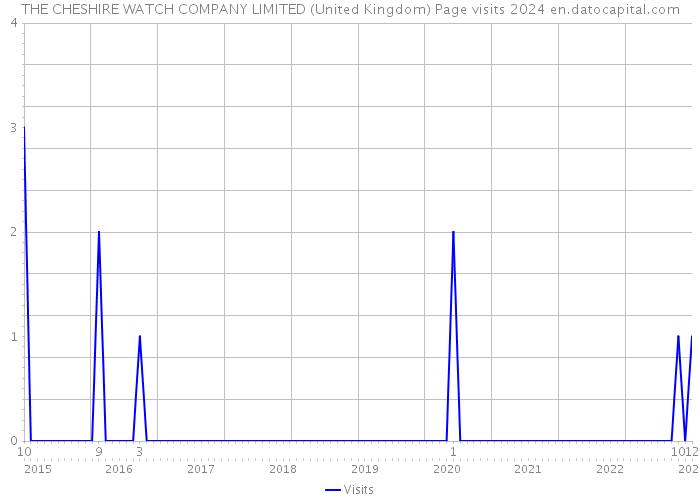 THE CHESHIRE WATCH COMPANY LIMITED (United Kingdom) Page visits 2024 