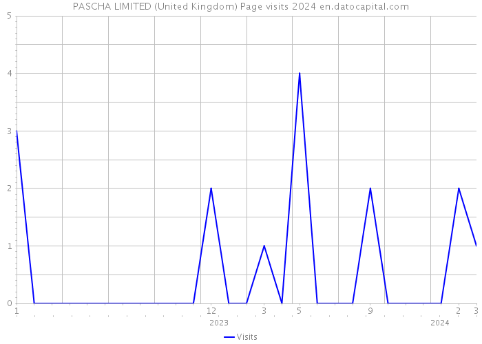 PASCHA LIMITED (United Kingdom) Page visits 2024 