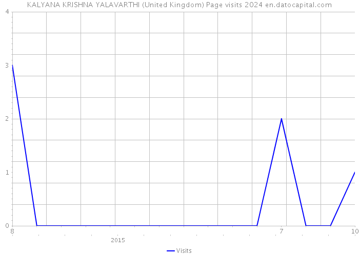 KALYANA KRISHNA YALAVARTHI (United Kingdom) Page visits 2024 