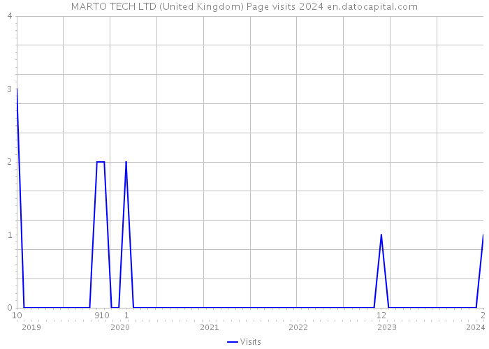 MARTO TECH LTD (United Kingdom) Page visits 2024 