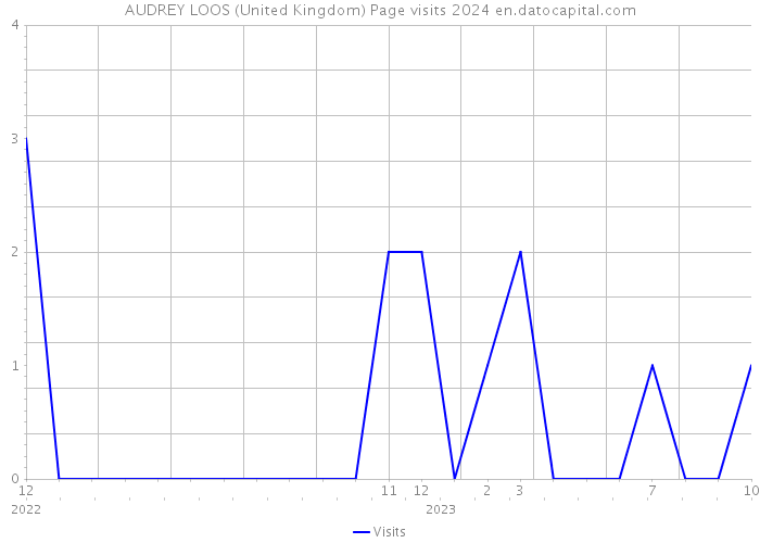 AUDREY LOOS (United Kingdom) Page visits 2024 