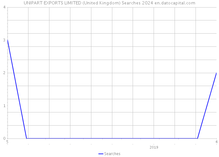 UNIPART EXPORTS LIMITED (United Kingdom) Searches 2024 