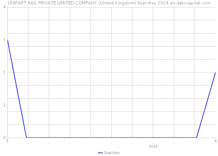 UNIPART RAIL PRIVATE LIMITED COMPANY (United Kingdom) Searches 2024 