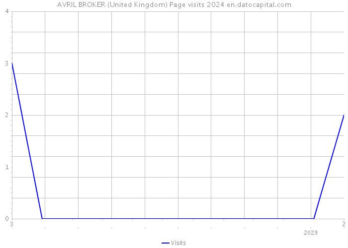 AVRIL BROKER (United Kingdom) Page visits 2024 