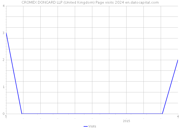CROMEX DONGARD LLP (United Kingdom) Page visits 2024 