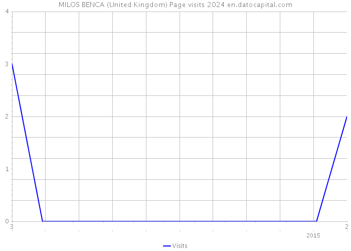MILOS BENCA (United Kingdom) Page visits 2024 