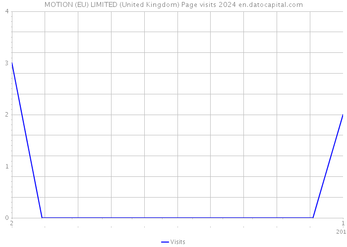 MOTION (EU) LIMITED (United Kingdom) Page visits 2024 