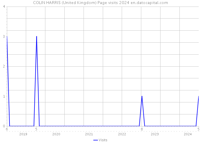 COLIN HARRIS (United Kingdom) Page visits 2024 