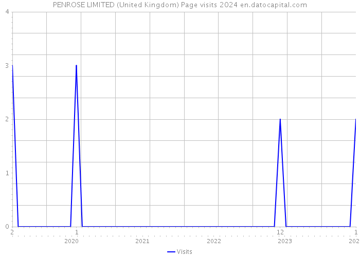 PENROSE LIMITED (United Kingdom) Page visits 2024 