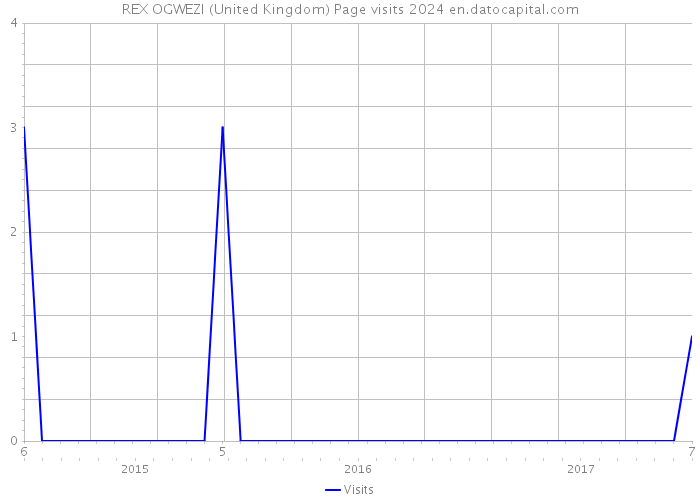 REX OGWEZI (United Kingdom) Page visits 2024 