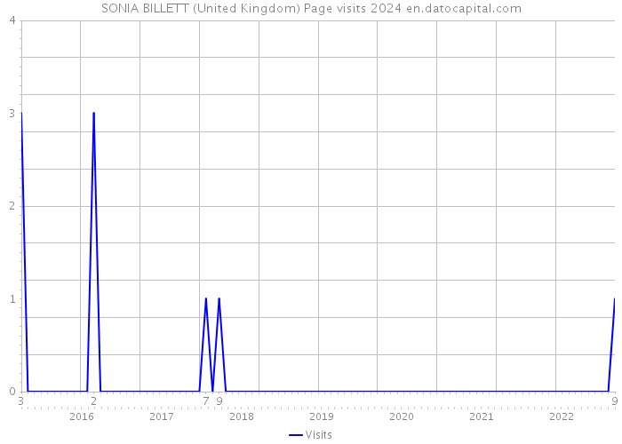 SONIA BILLETT (United Kingdom) Page visits 2024 
