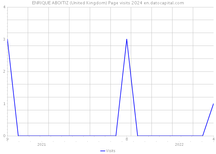 ENRIQUE ABOITIZ (United Kingdom) Page visits 2024 