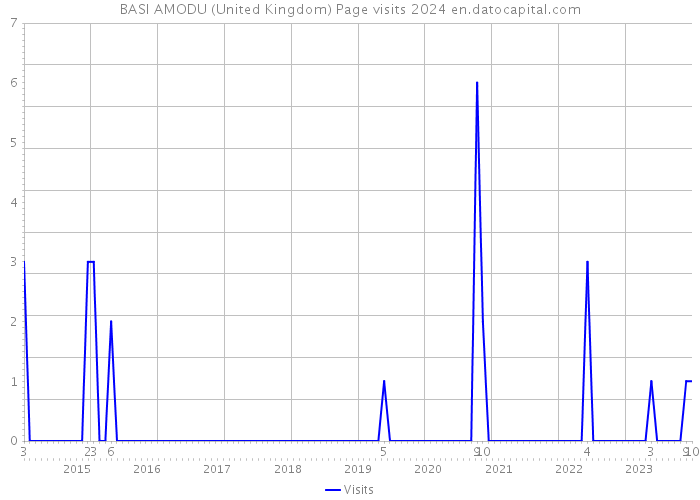 BASI AMODU (United Kingdom) Page visits 2024 