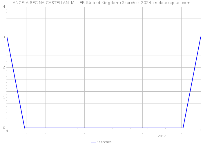 ANGELA REGINA CASTELLANI MILLER (United Kingdom) Searches 2024 