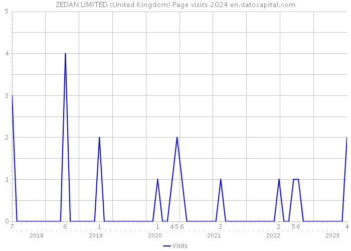 ZEDAN LIMITED (United Kingdom) Page visits 2024 