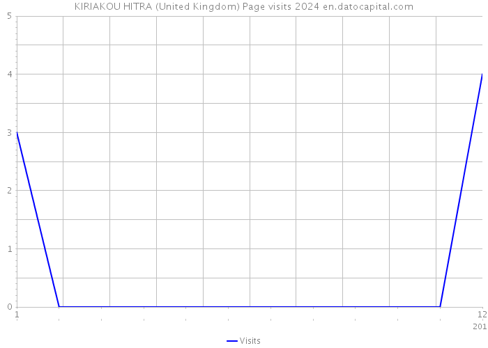 KIRIAKOU HITRA (United Kingdom) Page visits 2024 