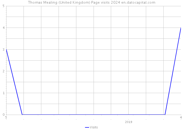 Thomas Mealing (United Kingdom) Page visits 2024 
