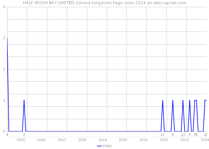 HALF MOON BAY LIMITED (United Kingdom) Page visits 2024 