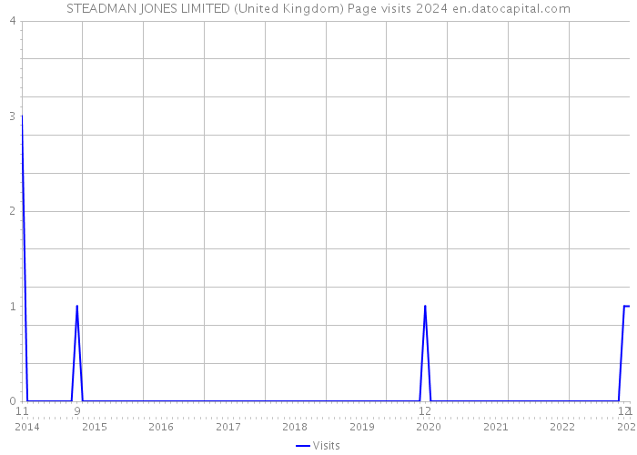 STEADMAN JONES LIMITED (United Kingdom) Page visits 2024 