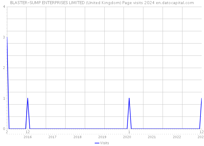 BLASTER-SUMP ENTERPRISES LIMITED (United Kingdom) Page visits 2024 