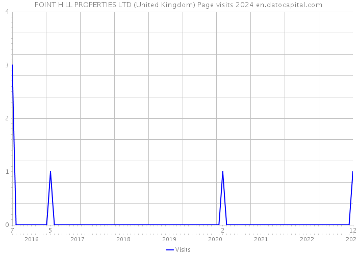 POINT HILL PROPERTIES LTD (United Kingdom) Page visits 2024 