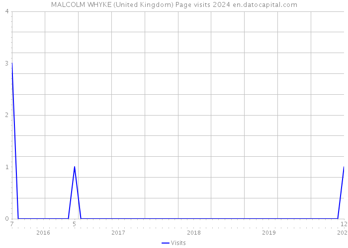 MALCOLM WHYKE (United Kingdom) Page visits 2024 